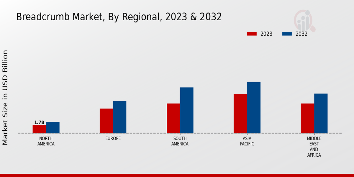 Breadcrumb Market By Regional 2023 & 2032