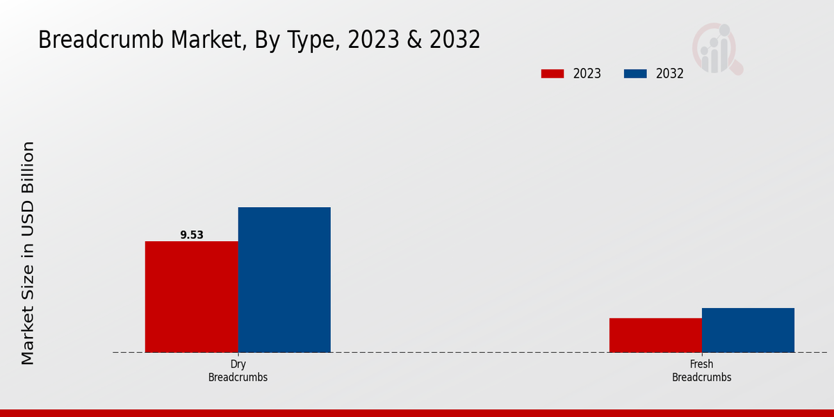 Breadcrumb Market By Type