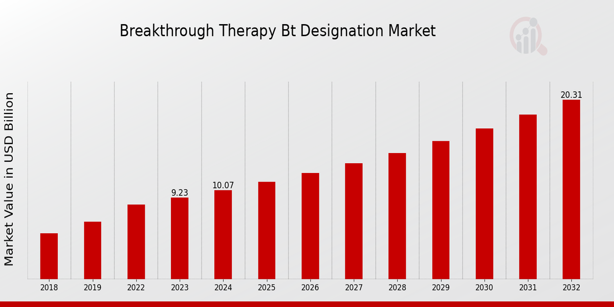 Breakthrough Therapy Bt Designation Market By Overview