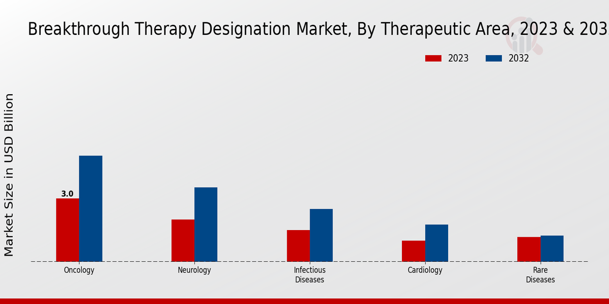 Breakthrough Therapy Designation Market By Therapeutic Area