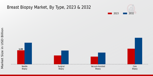 Breast Biopsy Market Type