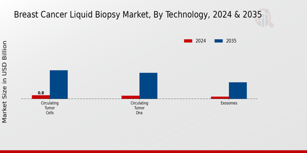 Breast Cancer Liquid Biopsy Market Technology Insights