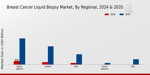 Breast Cancer Liquid Biopsy Market Regional Insights