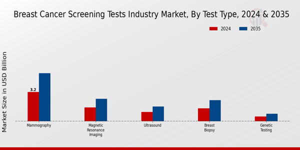 Breast Cancer Screening Tests Industry Market Test Type Insights