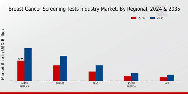 Breast Cancer Screening Tests Industry Market Regional Insights