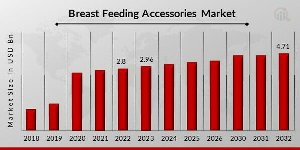 Breast Feeding Accessories Market Growth, Trends