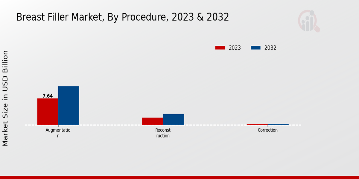 Breast Filler Market By Procedure