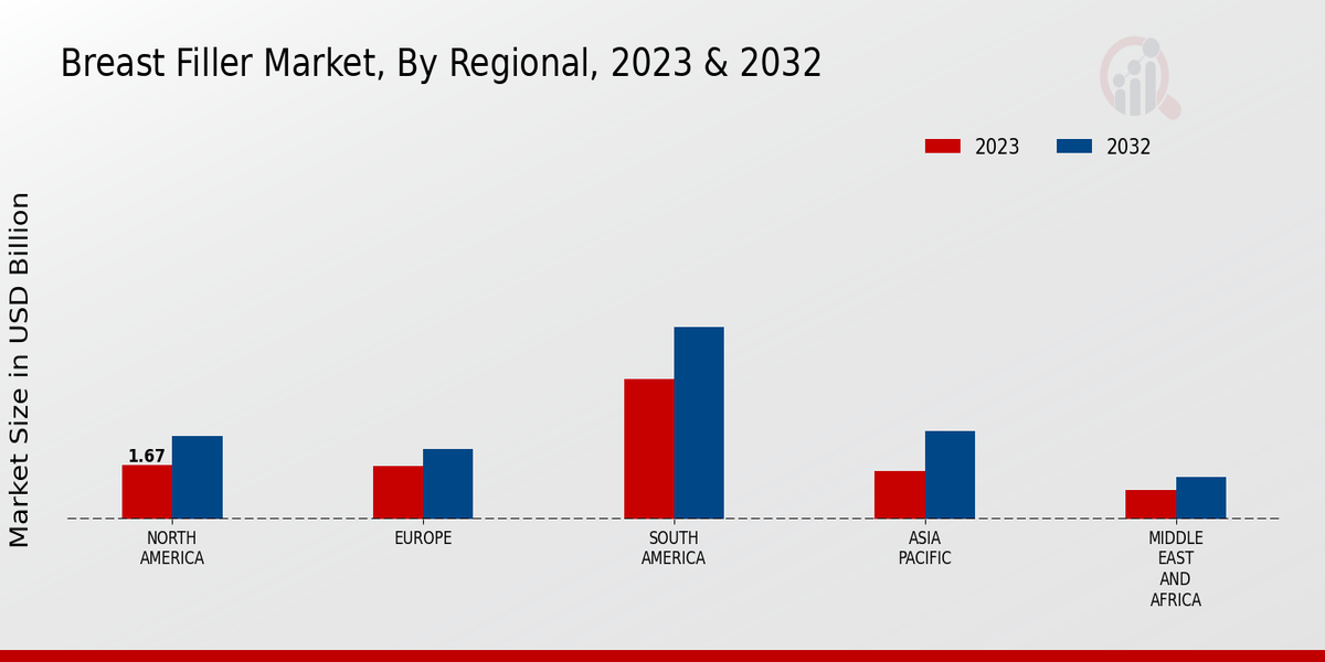 Breast Filler Market By Regional