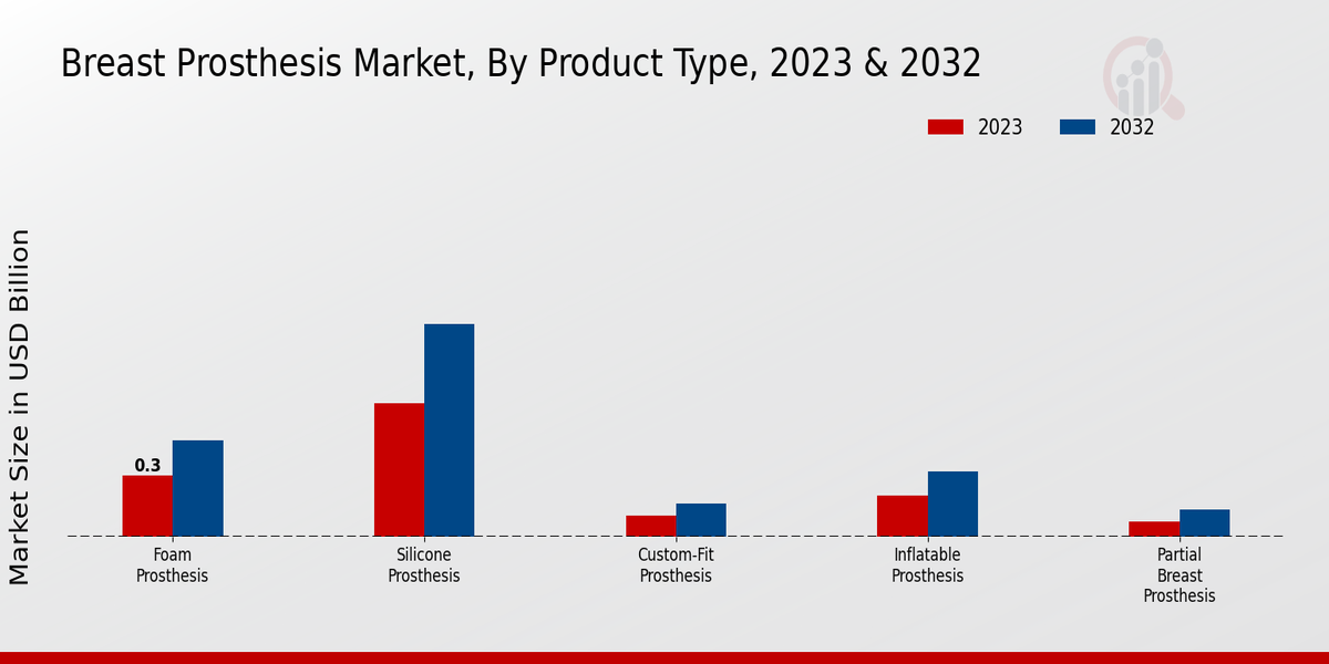 Breast Prosthesis Market Type Insights