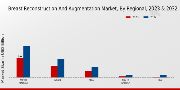 Breast Reconstruction and Augmentation Market Regional Insights  