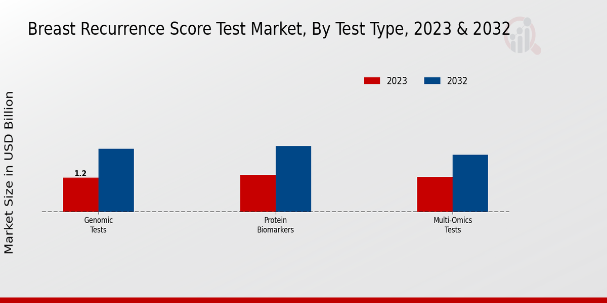 Breast Recurrence Score Test Market Test Type Insights   