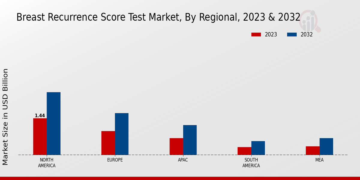 Breast Recurrence Score Test Market Regional Insights   