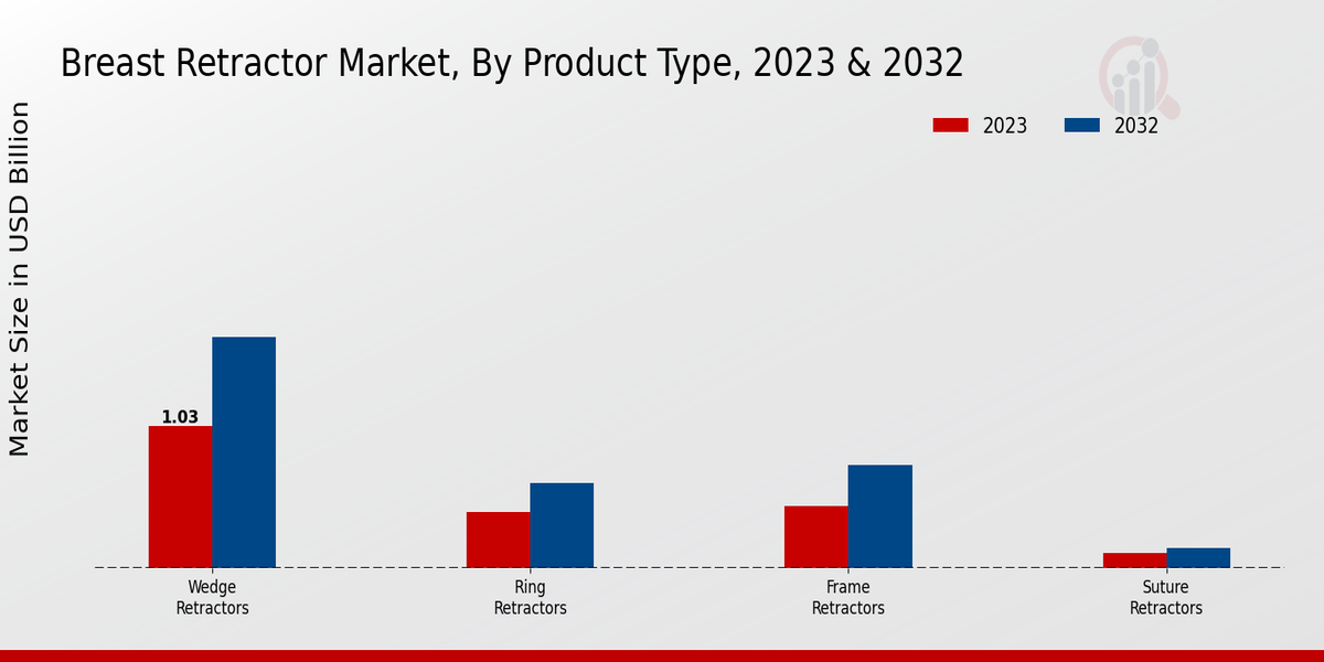 Breast Retractor Market Product Type Insights