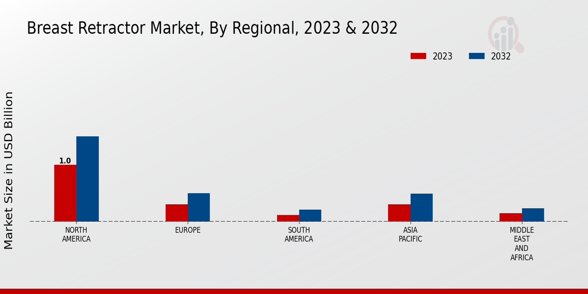 Breast Retractor Market Regional Insights