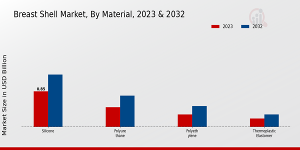 Breast Shell Market By Material