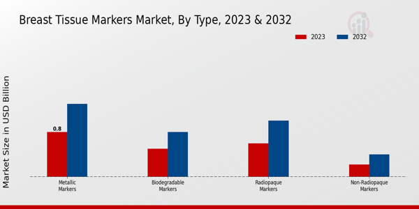 Breast Tissue Markers Market Type Insights  