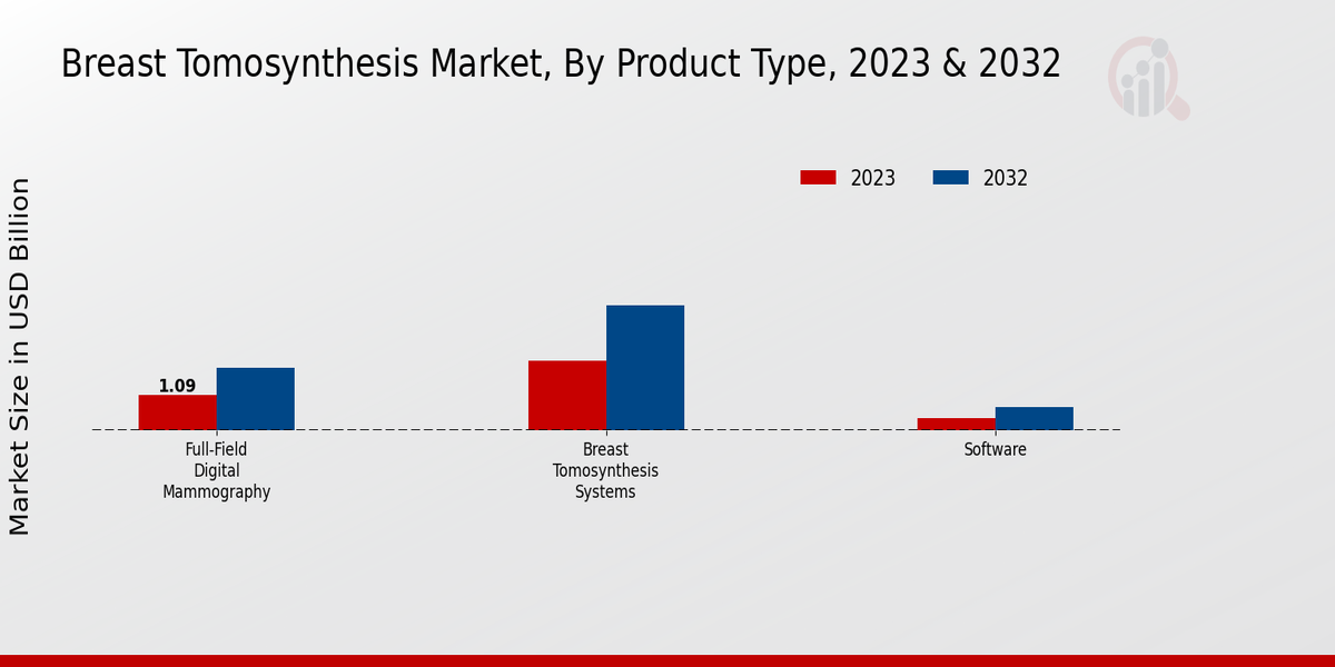 Breast Tomosynthesis Market By Product Type 