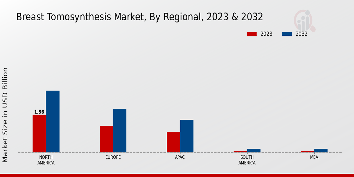 Breast Tomosynthesis Market By Regional