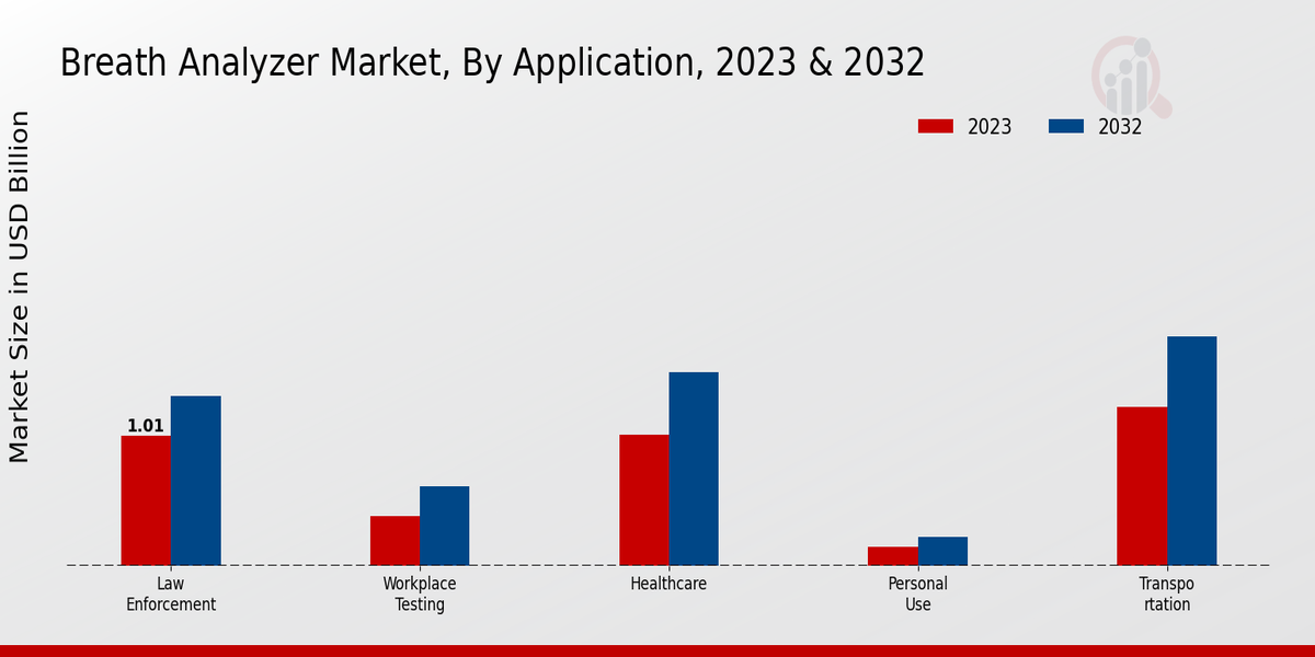 Breath Analyzer Market Application 2023 & 2032