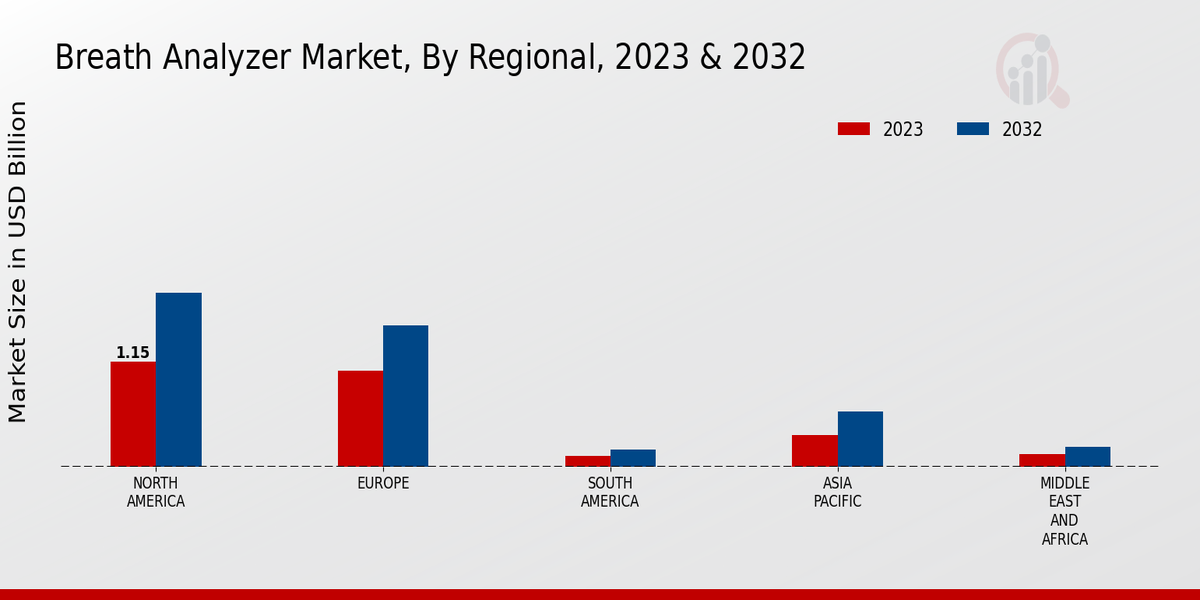 Breath Analyzer Market Regional 2023 & 2032