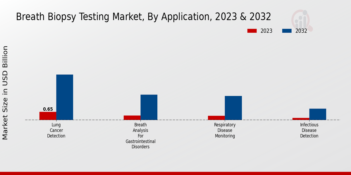 Breath Biopsy Testing Market Application Insights   