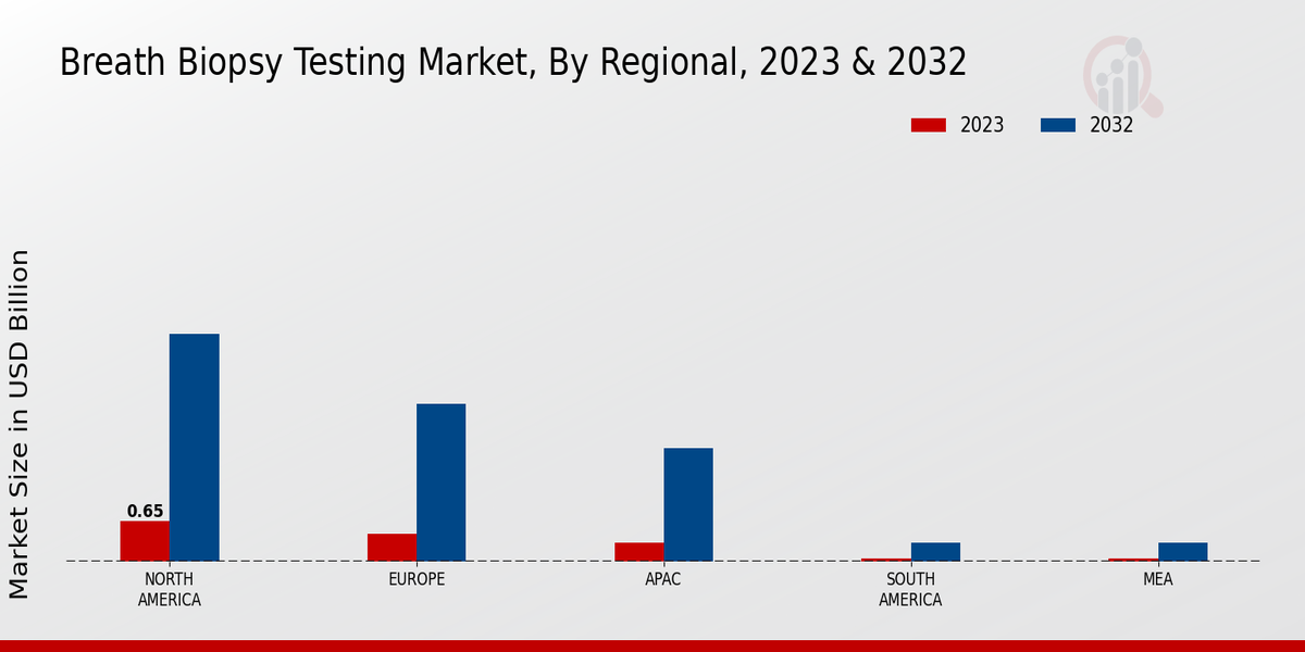 Breath Biopsy Testing Market Regional Insights   