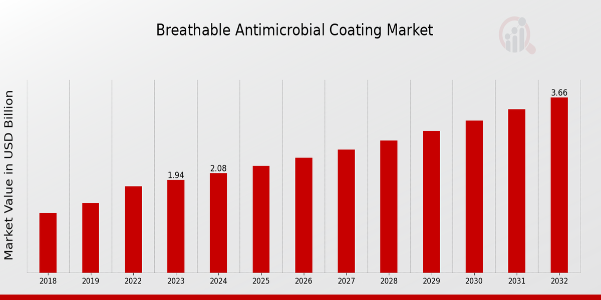 Breathable Antimicrobial Coating Market Overview