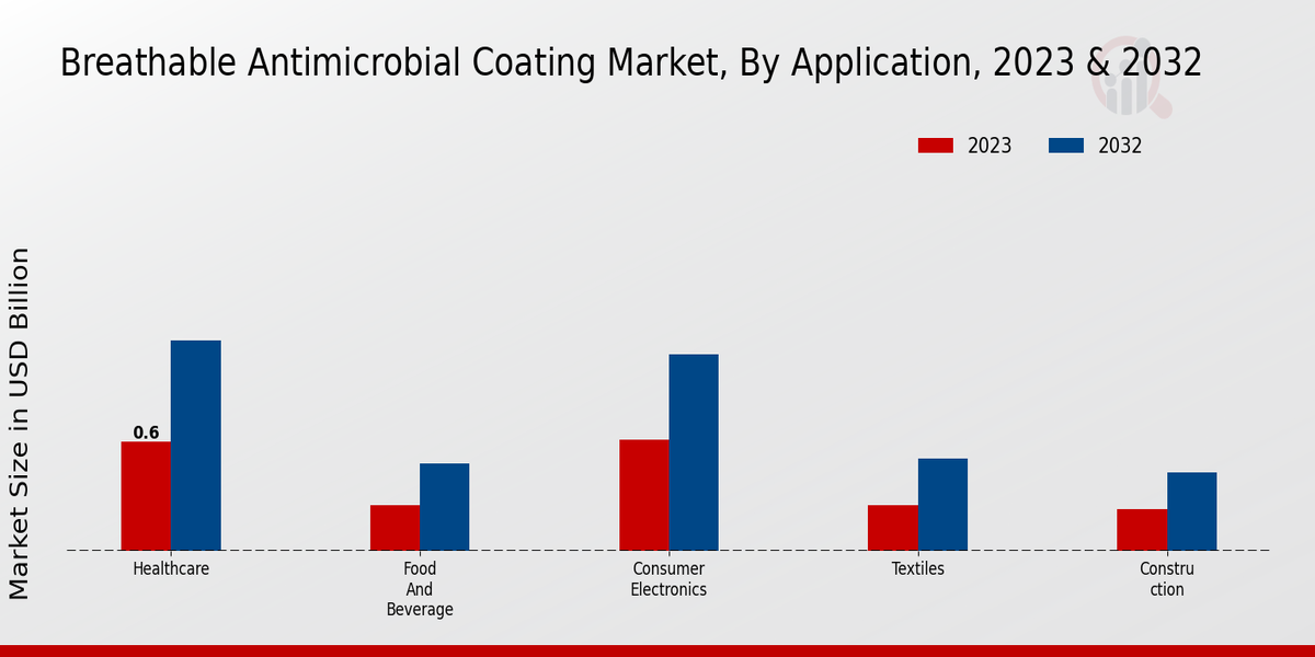 Breathable Antimicrobial Coating Market Application Insights