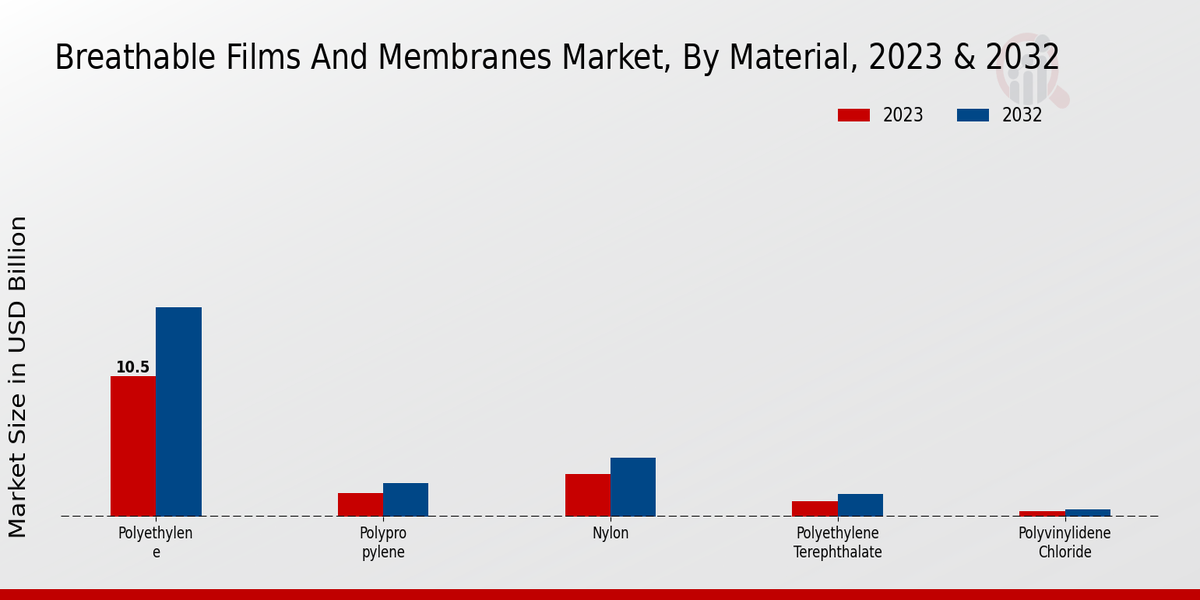 Breathable Films and Membranes Market Material Insights