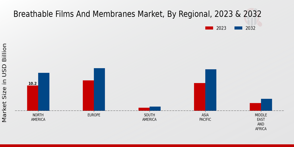 Breathable Films and Membranes Market Regional Insights