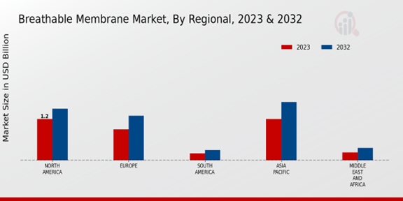 Breathable Membrane Market Regional