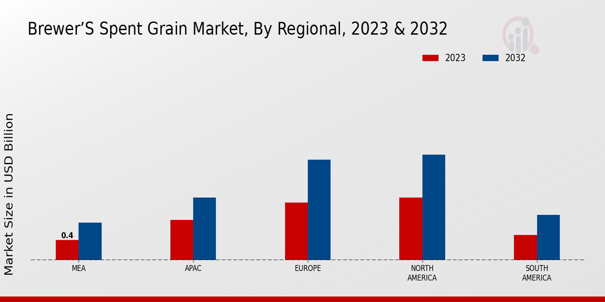 Brewer’s Spent Grain Market By Regional