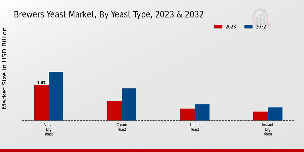 Brewers Yeast Market By Yeast Type