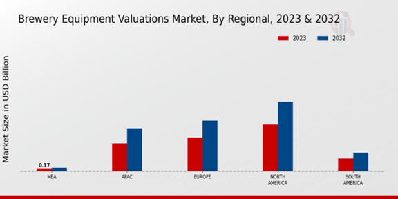 Brewery Equipment Valuations Market Regional