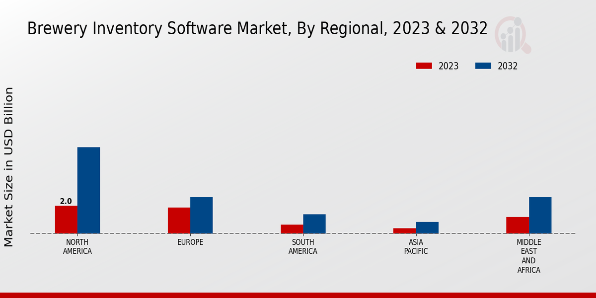 Brewery Inventory Software Market Regional Insights