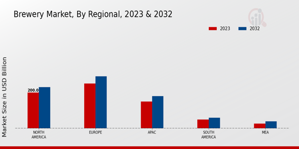 Brewery Market By Regional