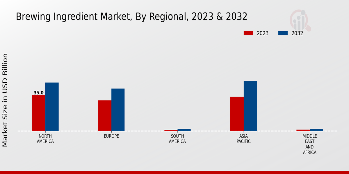 Brewing Ingredient Market By Regional 2023-2032