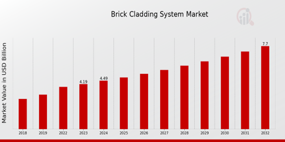 Brick Cladding System Market Overview