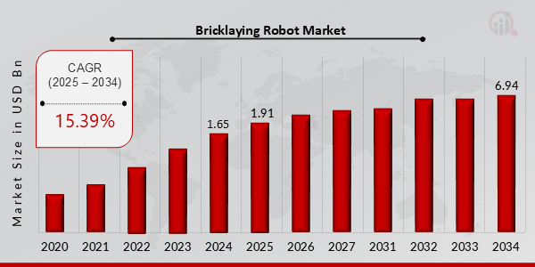 Key Bricklaying Robot Market Trends Highlighted