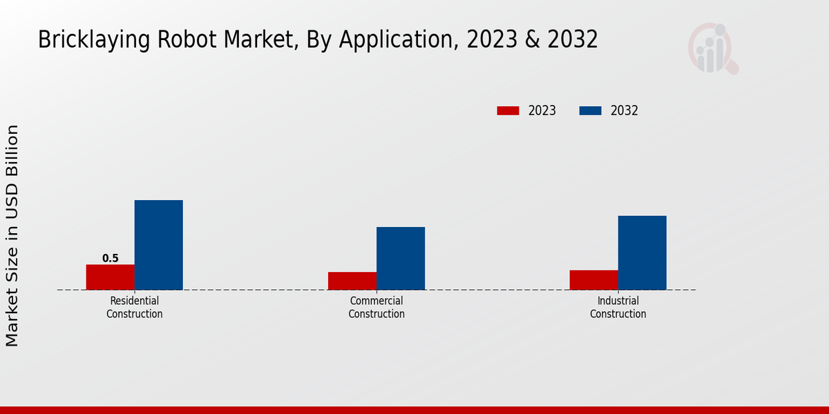 Bricklaying Robot Market Application Insights