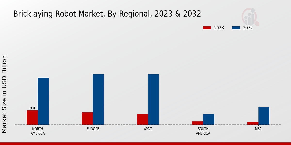 Bricklaying Robot Market Regional Insights