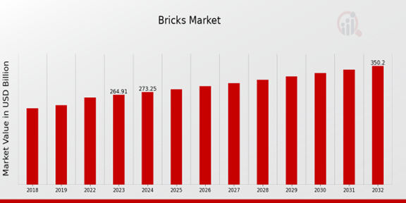 Bricks Market Overview