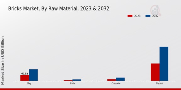 Bricks Market Raw Material