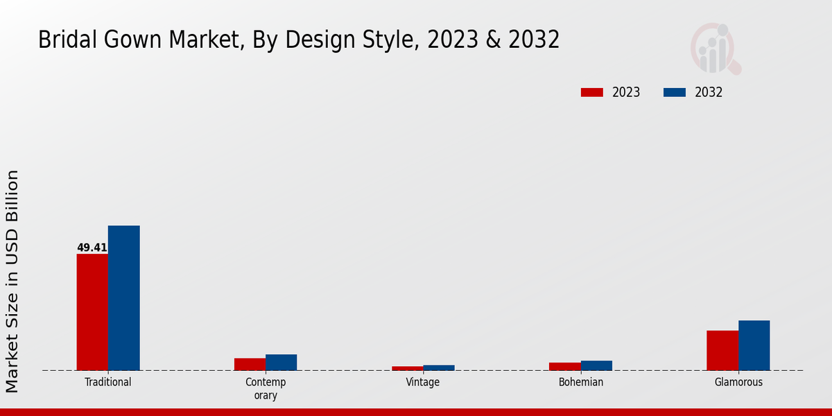 Bridal Gown Market Overview1