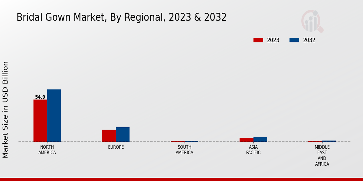 Bridal Gown Market region