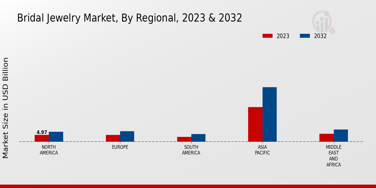Bridal Jewelry Market By Regional