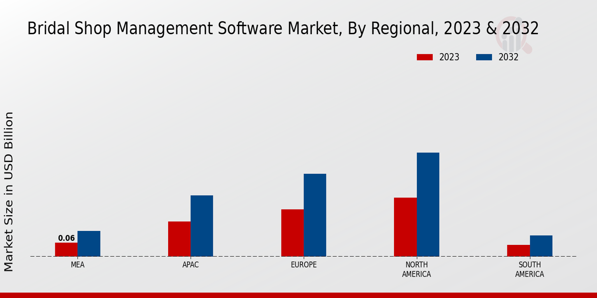 Bridal Shop Management Software Market Regional Insights