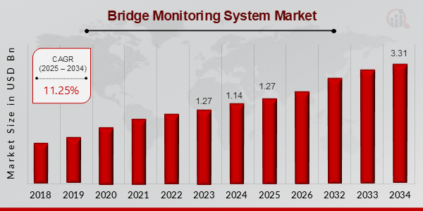 Bridge Monitoring System Market