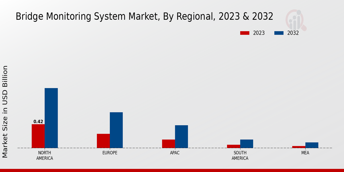 Bridge Monitoring System Market Regional Insights