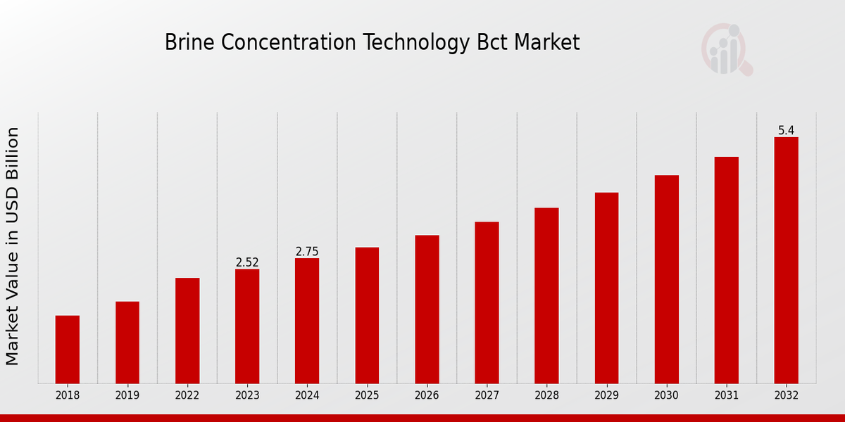 Brine Concentration Technology Bct Market Overview